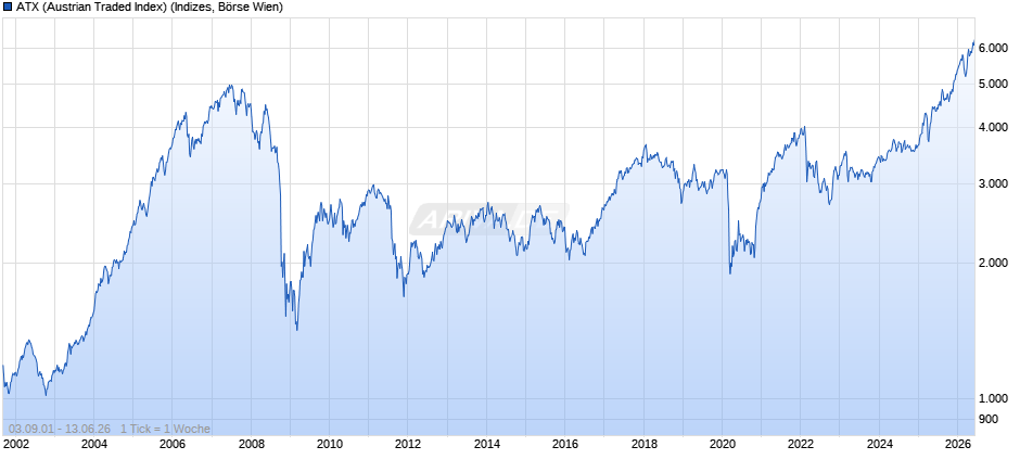 ATX (Austrian Traded Index) Chart