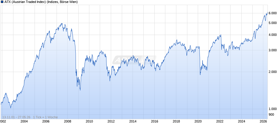 ATX (Austrian Traded Index) Chart