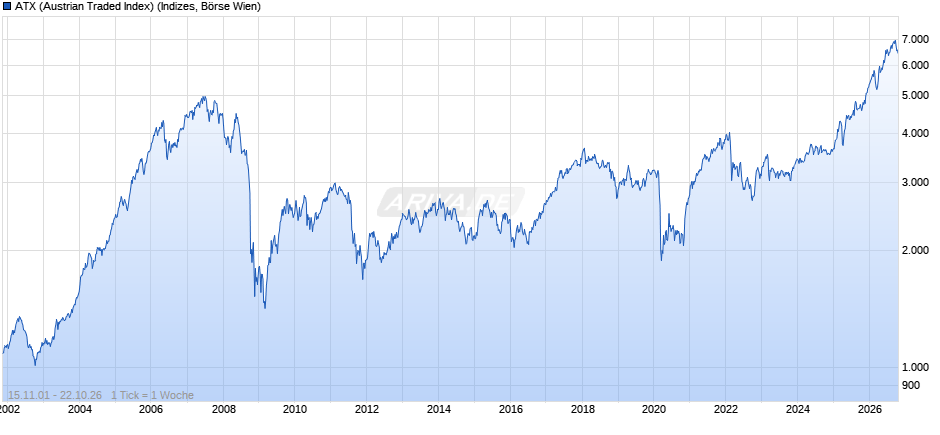AT 20 (Austrian Traded Index) Chart