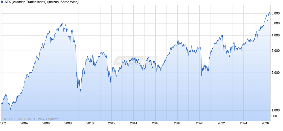 ATX (Austrian Traded Index) Chart