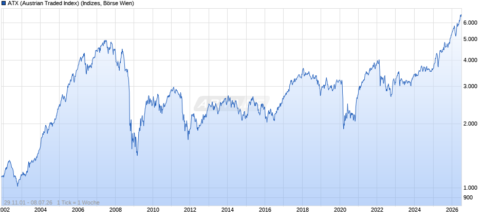 ATX (Austrian Traded Index) Chart