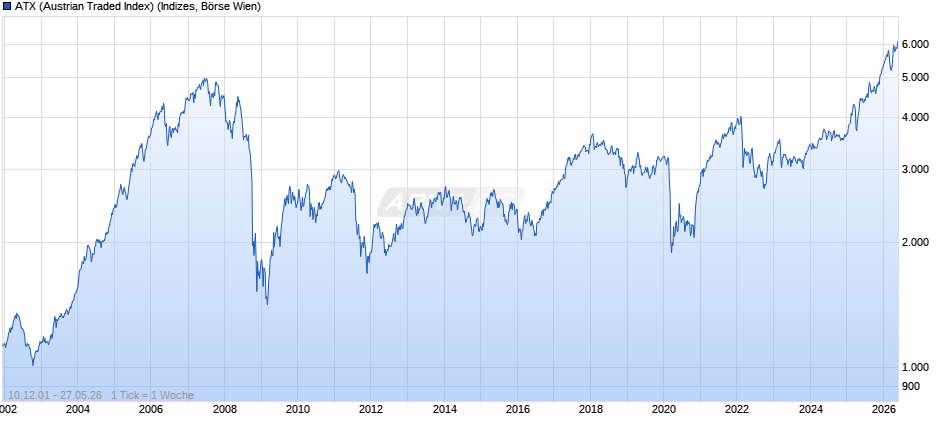 ATX (Austrian Traded Index) Chart