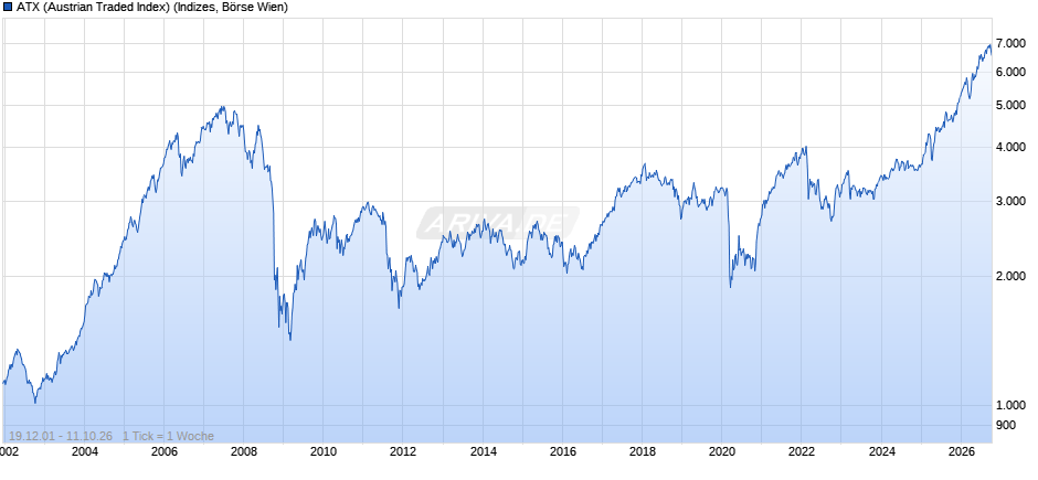 AT 20 (Austrian Traded Index) Chart