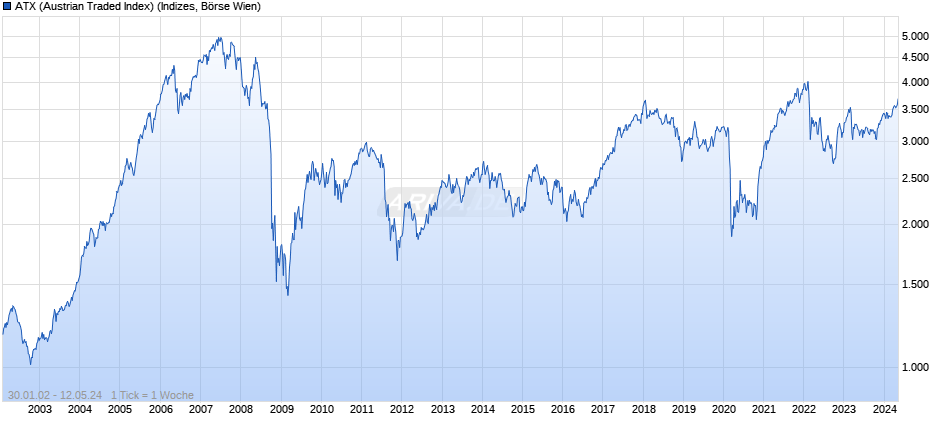 ATX (Austrian Traded Index) Chart