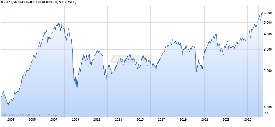 ATX (Austrian Traded Index) Chart