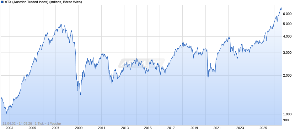 ATX (Austrian Traded Index) Chart