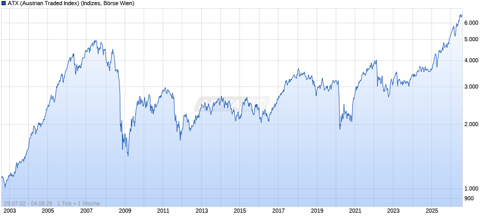 ATX (Austrian Traded Index) Chart