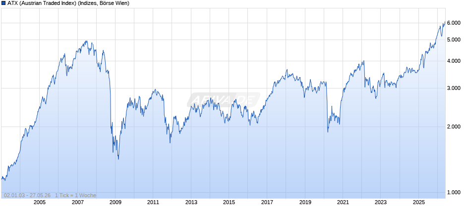 ATX (Austrian Traded Index) Chart