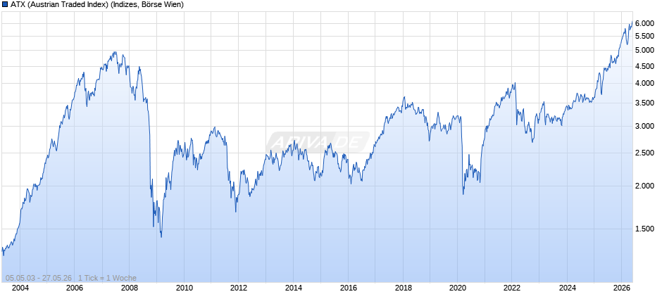 ATX (Austrian Traded Index) Chart