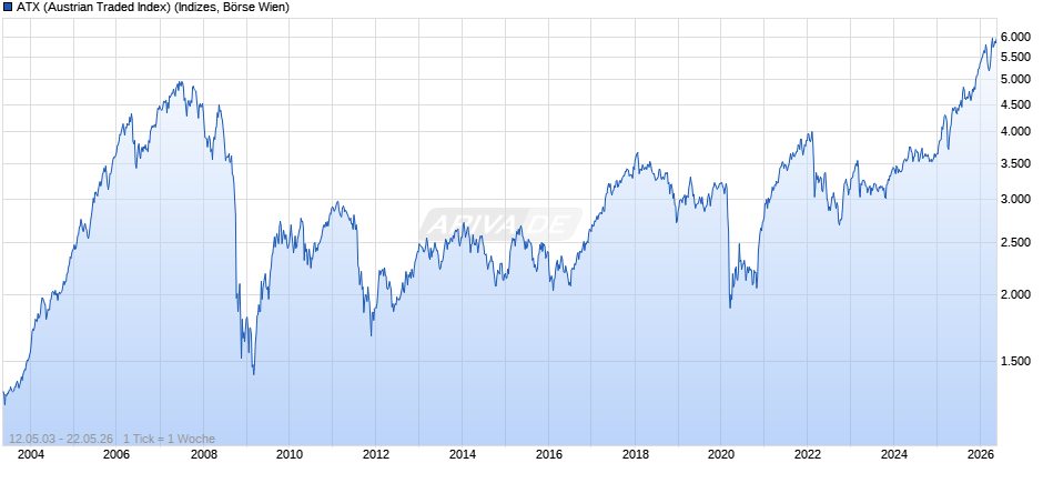 ATX (Austrian Traded Index) Chart