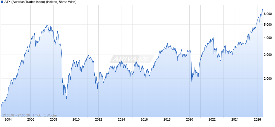 ATX (Austrian Traded Index) Chart