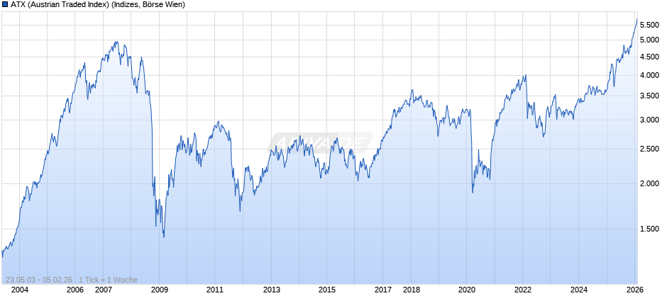 ATX (Austrian Traded Index) Chart