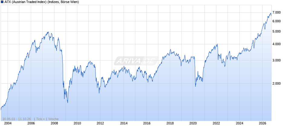 AT 20 (Austrian Traded Index) Chart