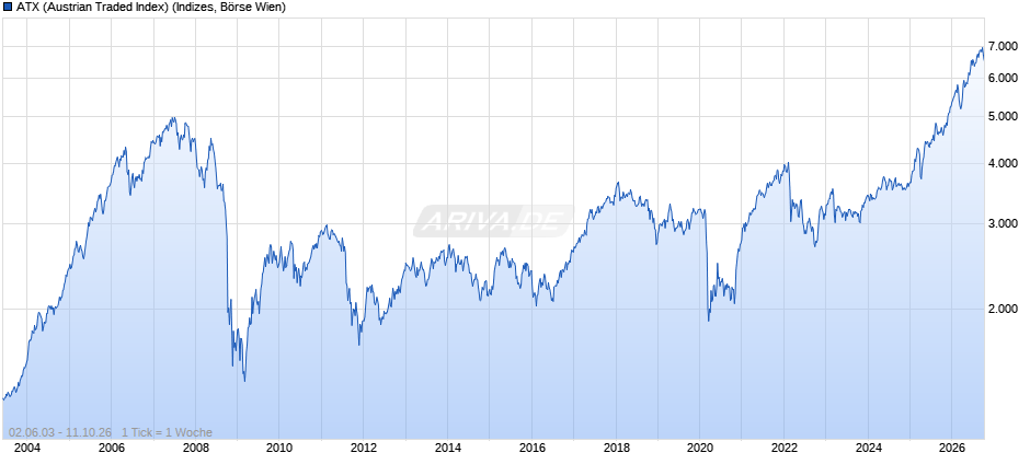 AT 20 (Austrian Traded Index) Chart