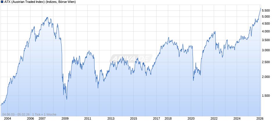 ATX (Austrian Traded Index) Chart