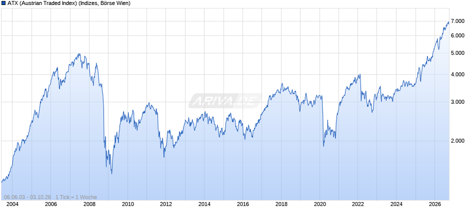 AT 20 (Austrian Traded Index) Chart