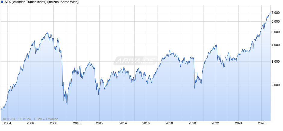 ATX (Austrian Traded Index) Chart