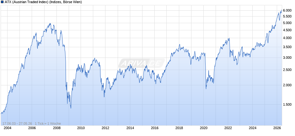 ATX (Austrian Traded Index) Chart