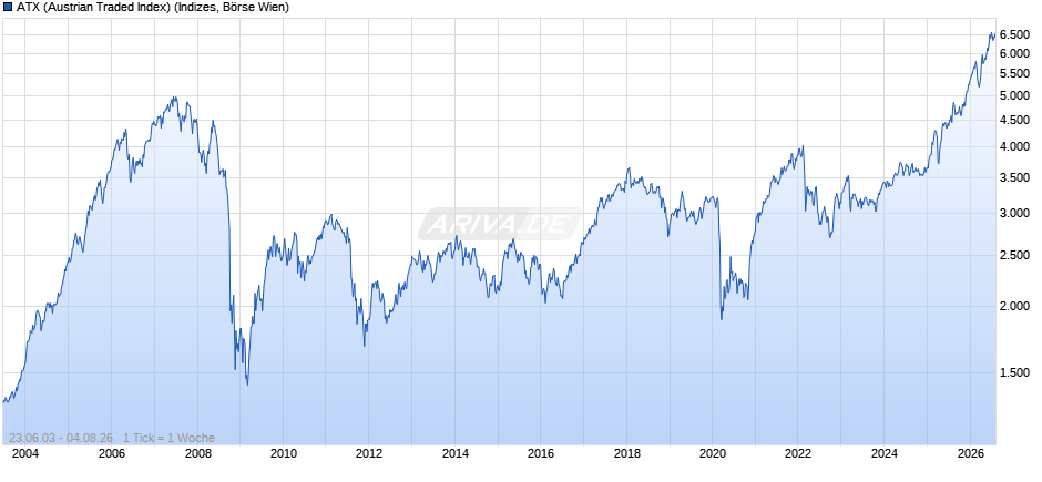 ATX (Austrian Traded Index) Chart