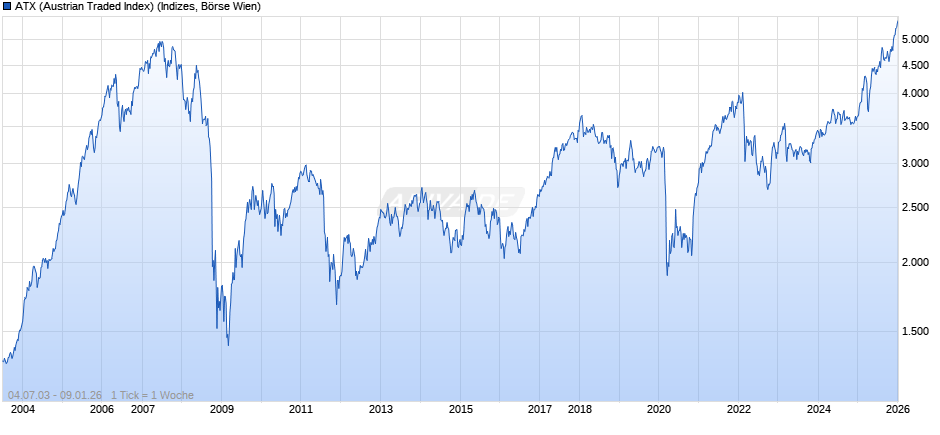 ATX (Austrian Traded Index) Chart