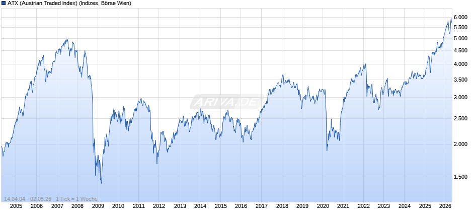 ATX (Austrian Traded Index) Chart