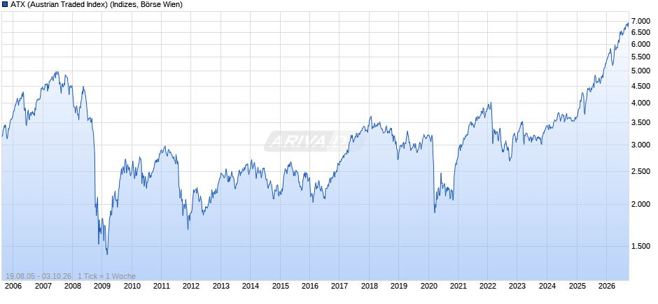 AT 20 (Austrian Traded Index) Chart
