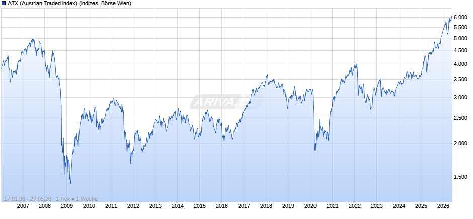 ATX (Austrian Traded Index) Chart