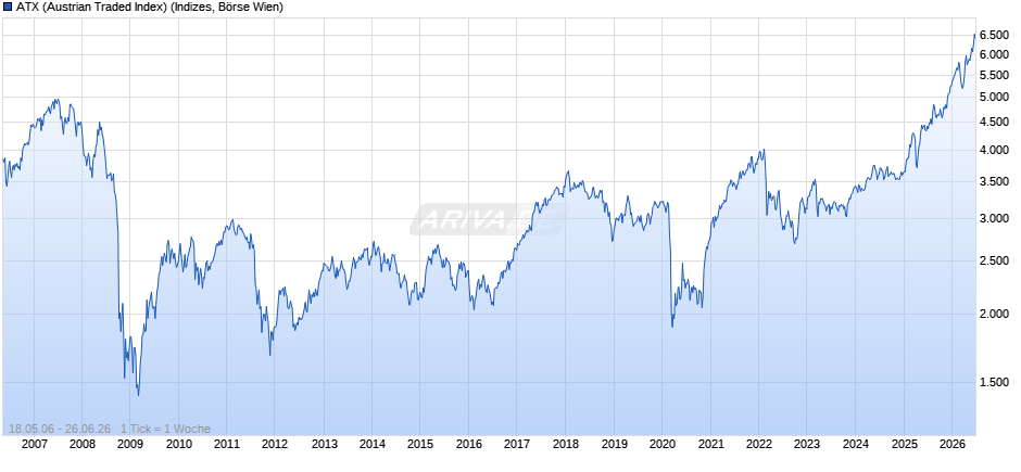 ATX (Austrian Traded Index) Chart