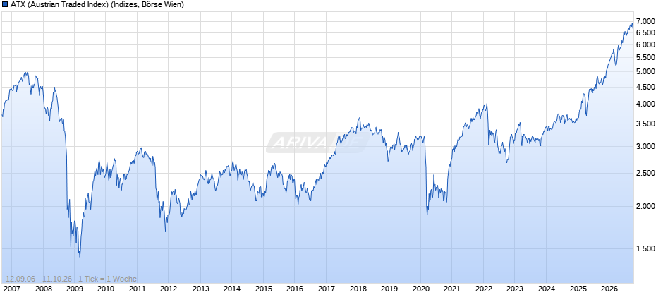 AT 20 (Austrian Traded Index) Chart