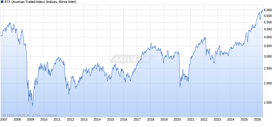 ATX (Austrian Traded Index) Chart