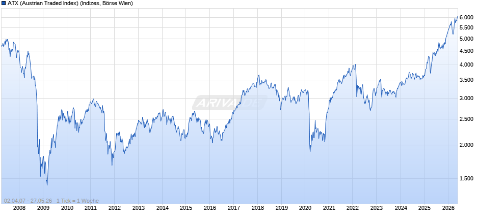 ATX (Austrian Traded Index) Chart
