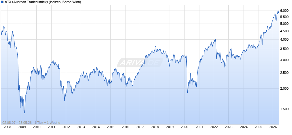 ATX (Austrian Traded Index) Chart
