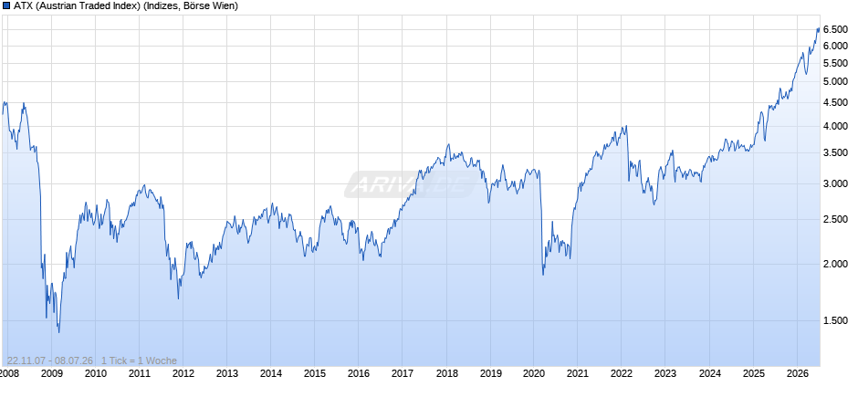 ATX (Austrian Traded Index) Chart