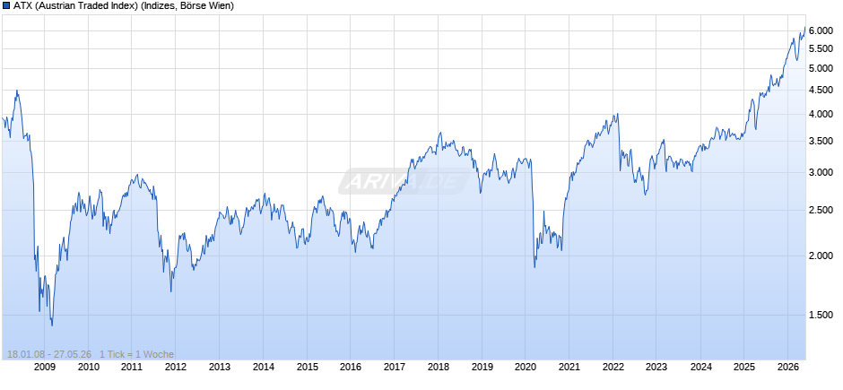 ATX (Austrian Traded Index) Chart