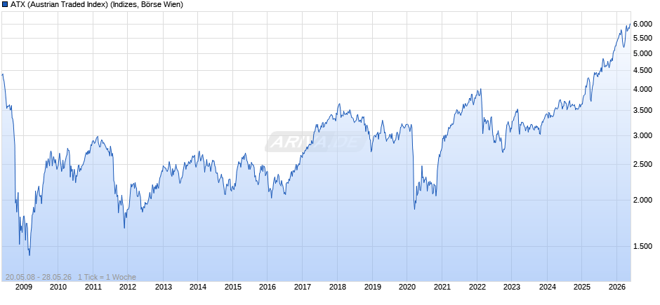 ATX (Austrian Traded Index) Chart