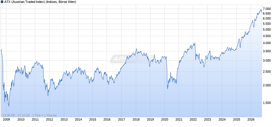 AT 20 (Austrian Traded Index) Chart
