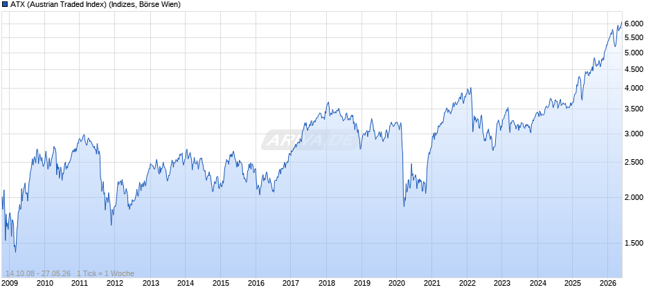 ATX (Austrian Traded Index) Chart