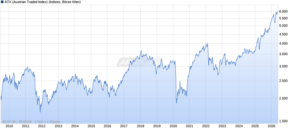 ATX (Austrian Traded Index) Chart