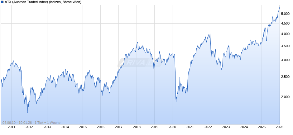 ATX (Austrian Traded Index) Chart