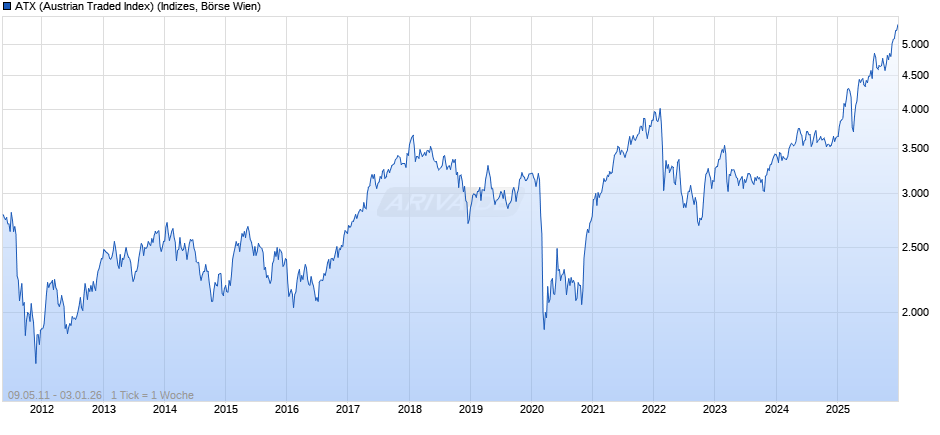 ATX (Austrian Traded Index) Chart