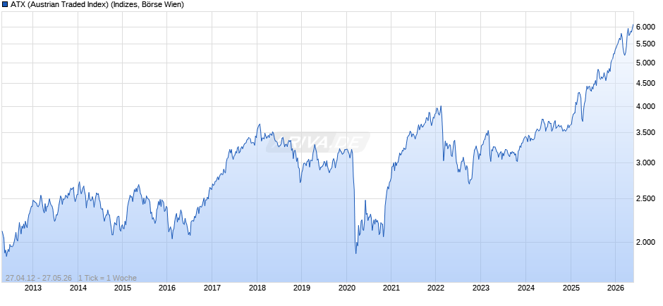 ATX (Austrian Traded Index) Chart