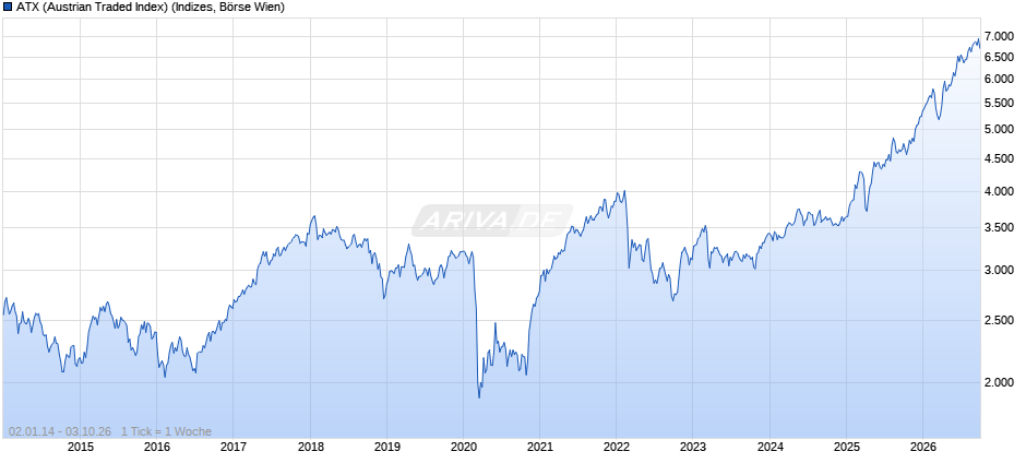 AT 20 (Austrian Traded Index) Chart