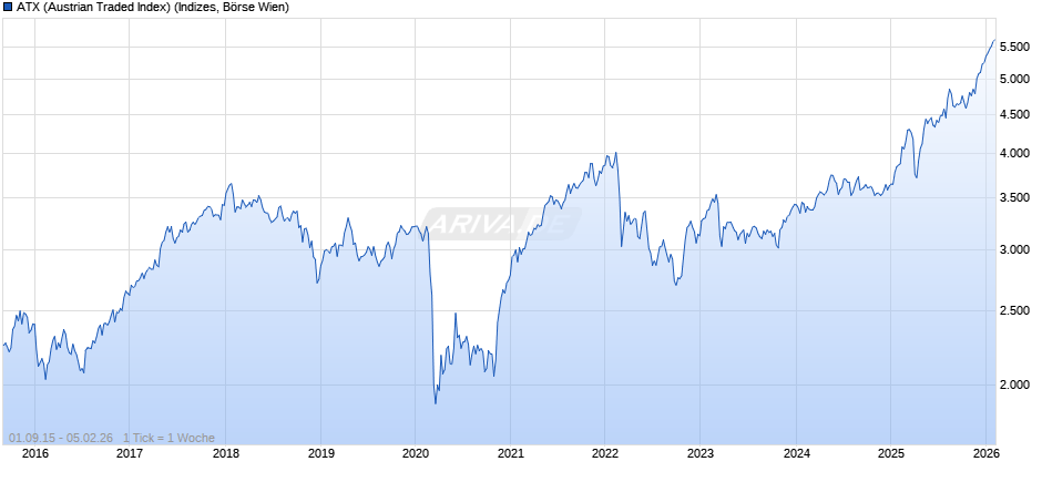 ATX (Austrian Traded Index) Chart