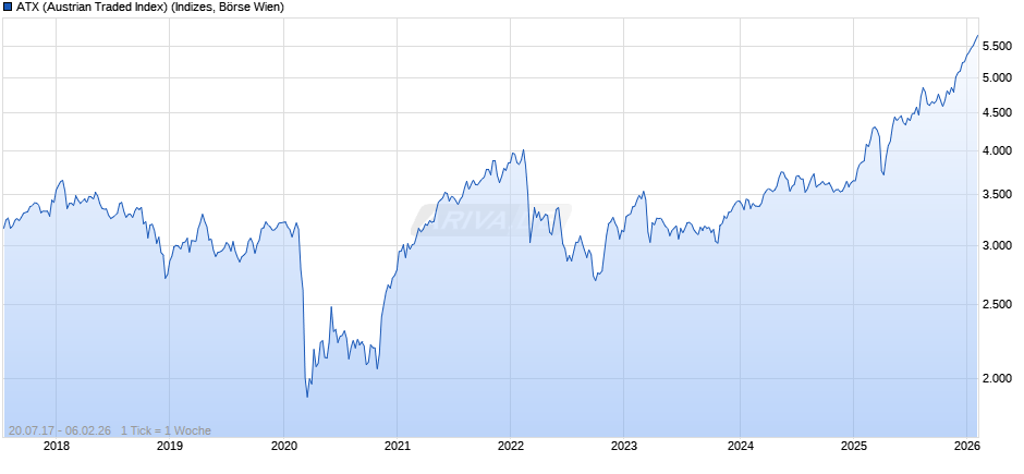 ATX (Austrian Traded Index) Chart