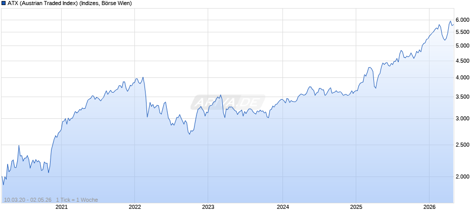 ATX (Austrian Traded Index) Chart