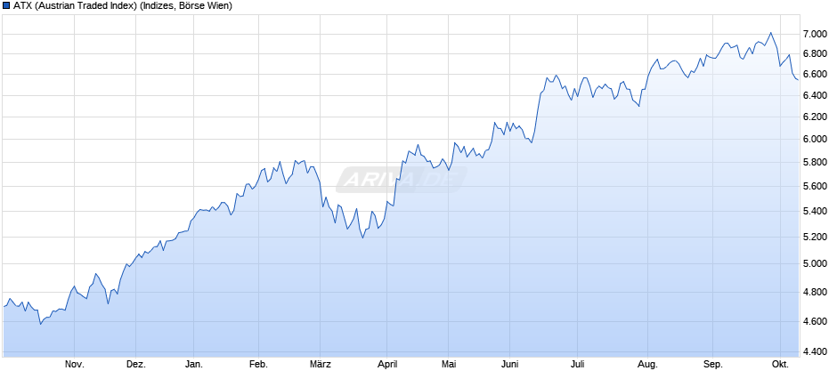 AT 20 (Austrian Traded Index) Chart