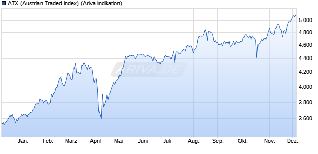 ATX (Austrian Traded Index) Chart