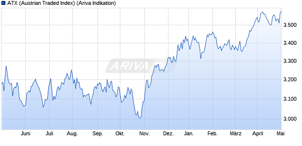 ATX (Austrian Traded Index) Chart