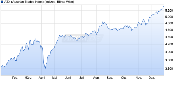 ATX (Austrian Traded Index) Chart