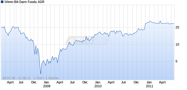 Wimm-Bill-Dann Foods ADR Chart